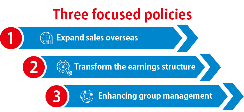 The three focused policies are 1) Expand sales overseas,2) Transform the earnings structure,and 3) Enhancing group management.