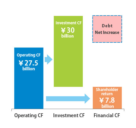 This is an image of the Cash allocation. We expect to generate approximately JPY 27.5 billion in operating cash flow in the three years from 2024. At the same time, we plan to invest approximately JPY 30 billion, while also using borrowings as a source of funds for investment. In addition, approximately JPY 7.8 billion is expected to be returned to shareholders.