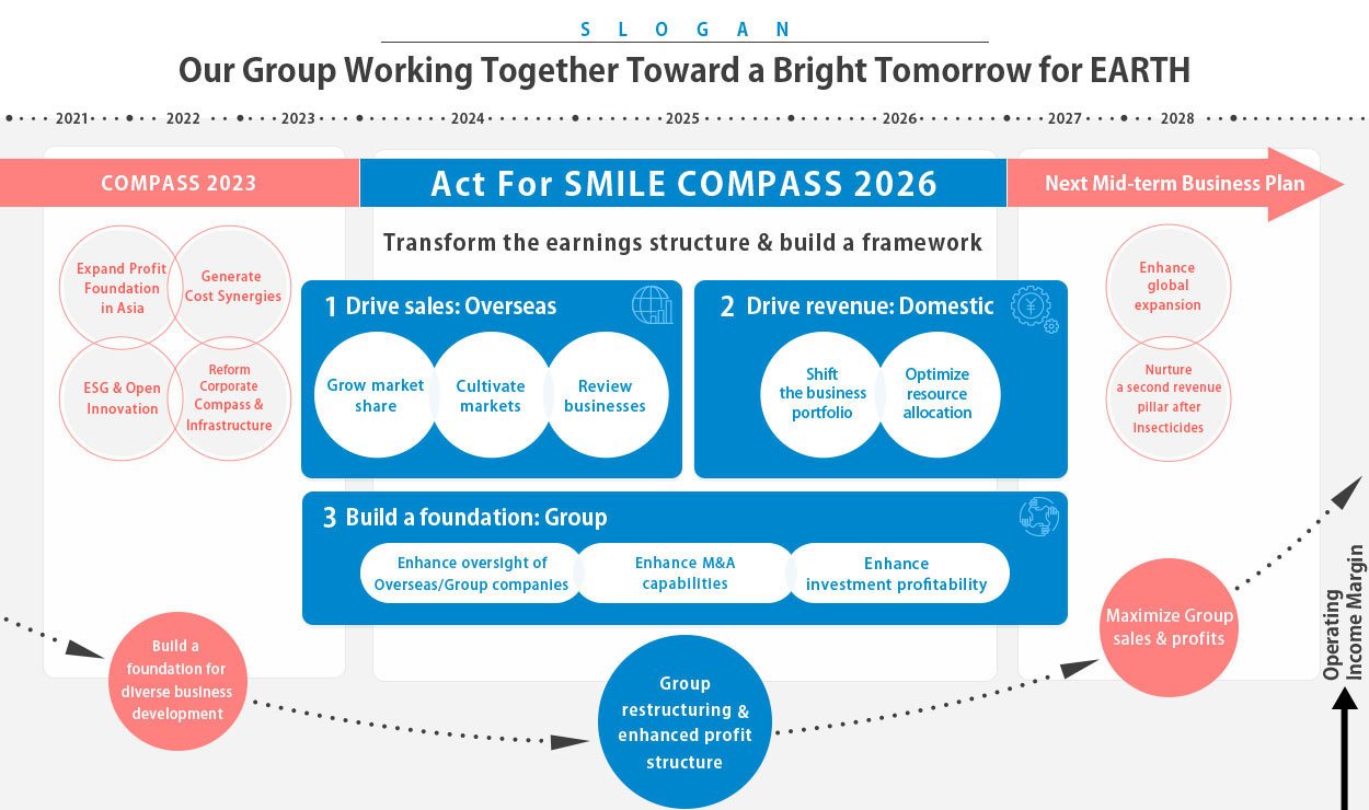 This is an image of our medium-to-long-term concept. Our slogan is ‘Our Group Working Together, Toward a Bright Tomorrow for EARTH’. Under the medium-term management plan ‘COMPASS 2023’, which runs until 2023, the Group has been working on expanding its revenue base in Asia, generating group synergies, ESG-driven open innovation, and renewing its operating process and operating system, with the aim of building a foundation for diversified business development. Under the three-year medium-term management plan ‘Act For SMILE COMPASS 2026’, which starts in 2024, we will transform its earnings structure and build a framework to restructure the Group and enhance its profit structure. Act For SMILE COMPASS 2026 has three focused policies. The first is to increase overseas sales. We will work to grow our market share, cultivate markets and review our business. The second is to generate revenue in Japan. We will work to shift our business portfolio and optimise resource allocation. Third, we will build a foundation of the Group. We will work to enhance oversight of overseas companies and Group companies, enhance M&A capabilities, and improve the profitability of investments. From 2027 onwards, we plan to focus on enhancing global expansion and creating a second revenue pillar after Insecticides&Repellents, with the aim of maximising Group sales and profits.