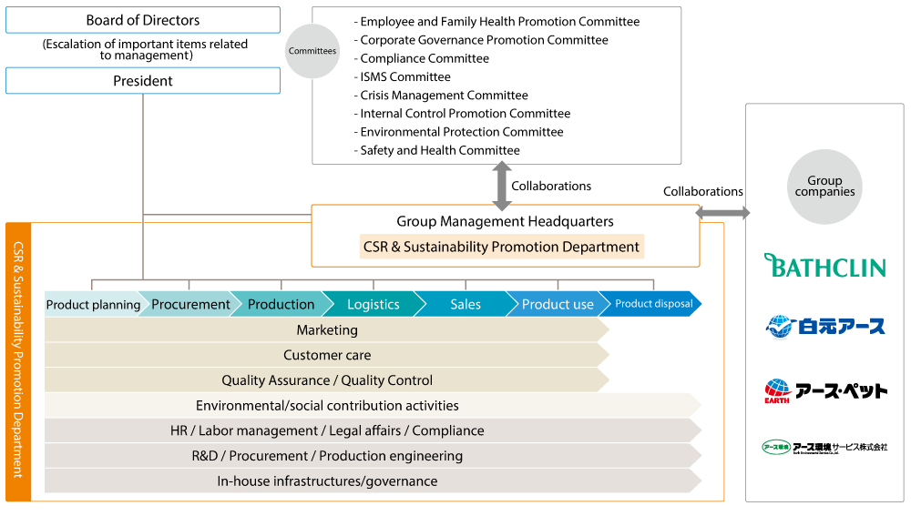 Sustainability promotion structure
