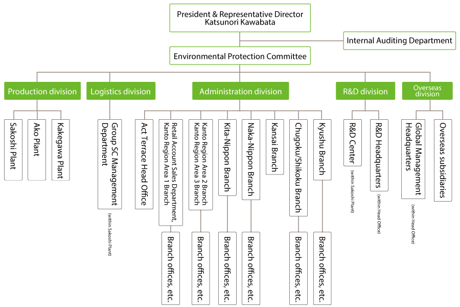 Environmental management structure
