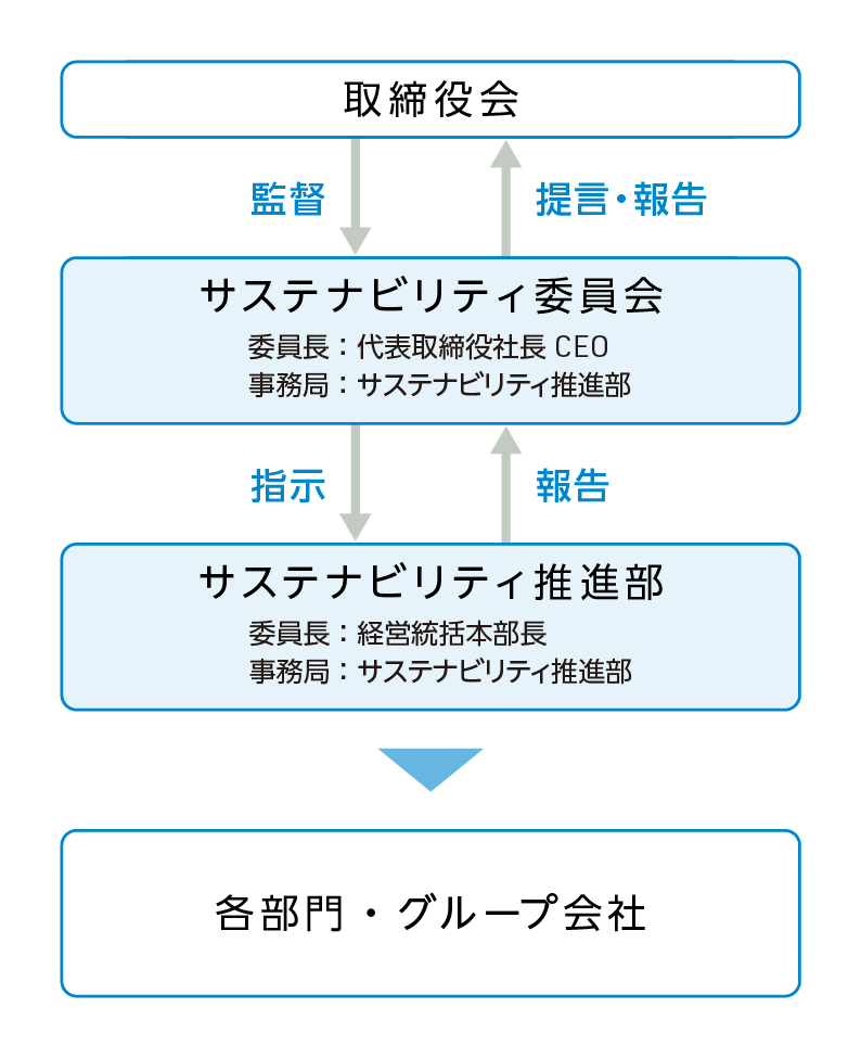 サステナビリティ推進体制図