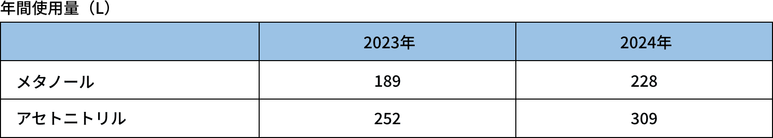 VOCs年間使用量