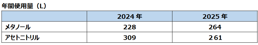 VOCs年間使用量