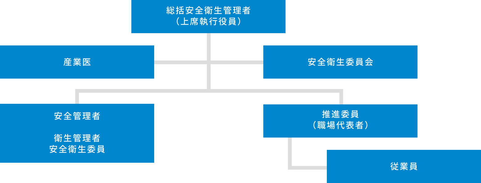 安全衛生体制図
