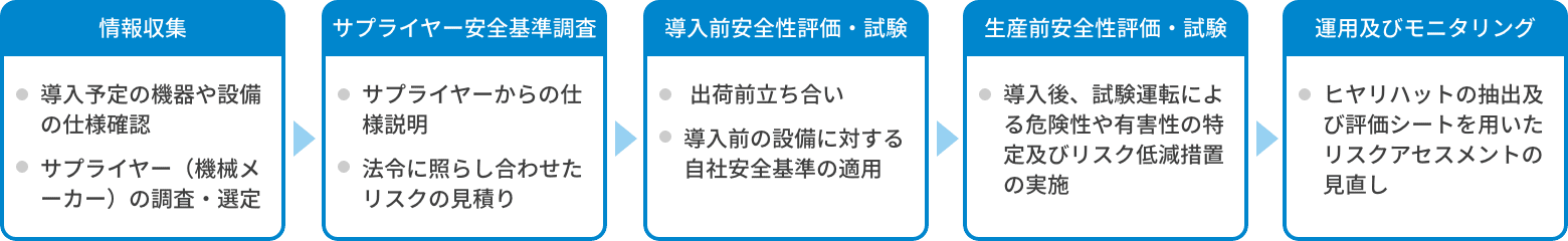 リスクアセスメントフロー図