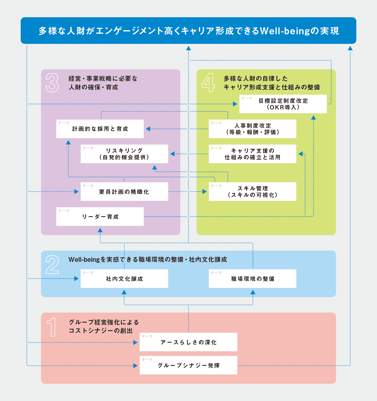 多様な人財がエンゲージメント高くキャリア形成できるWell-beingの実現に向けて