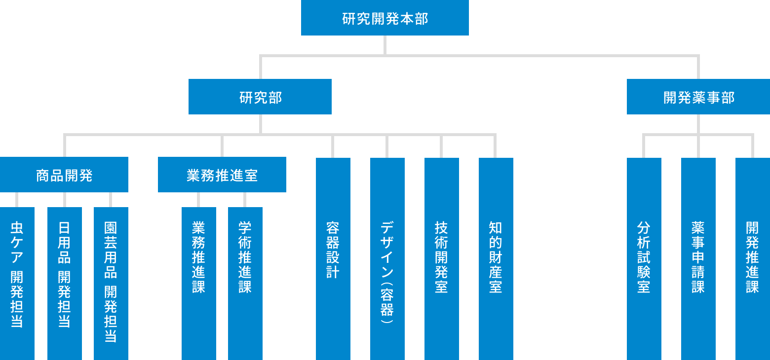 アース研究開発体制図