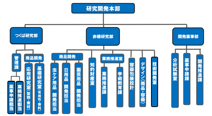アース研究開発体制図