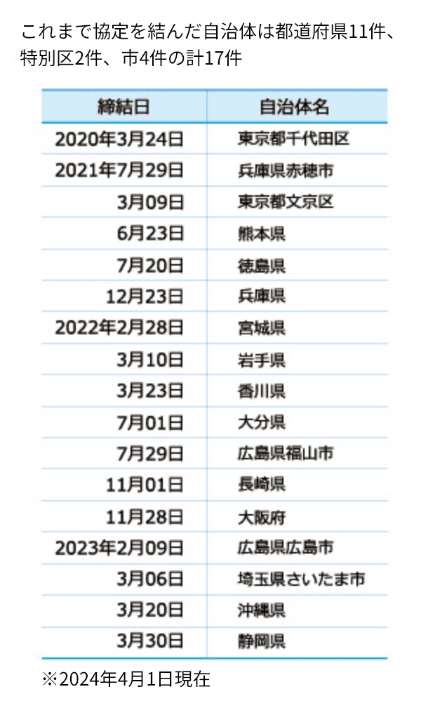 自治体との包括連携協定（これまで協定を結んだ自治体）