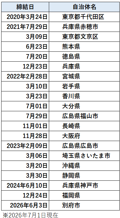 自治体との包括連携協定（これまで協定を結んだ自治体）