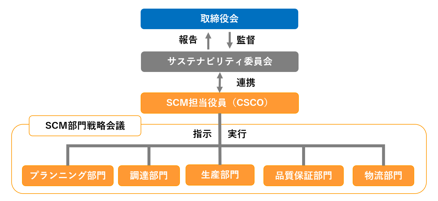体制図