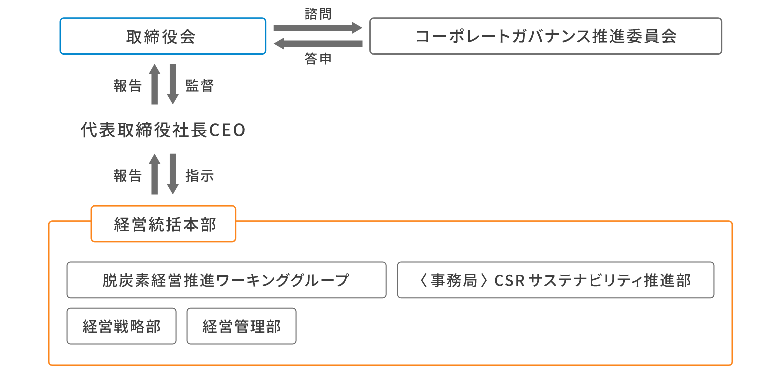 ガバナンス体制図
