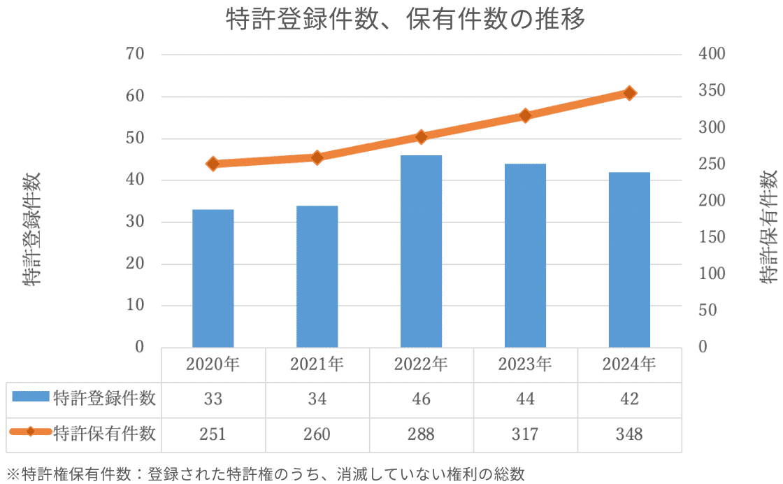 特許登録件数、保有件数の推移