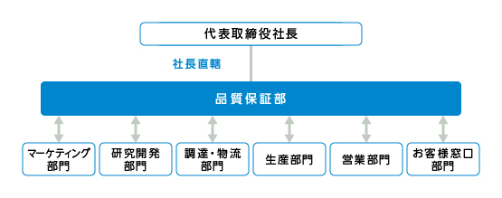 品質保証体制