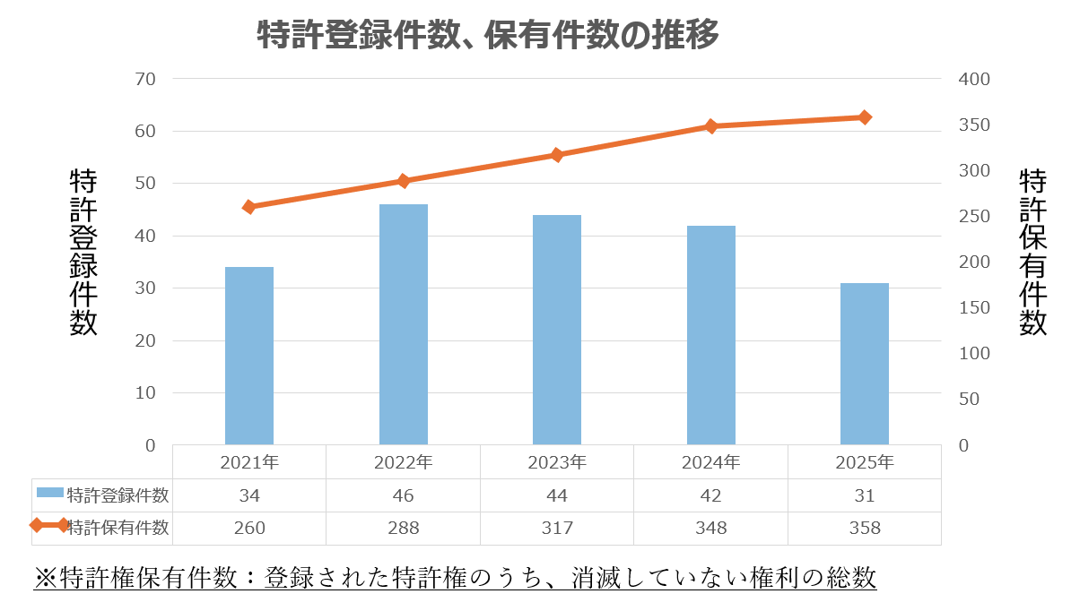特許登録件数、保有件数の推移