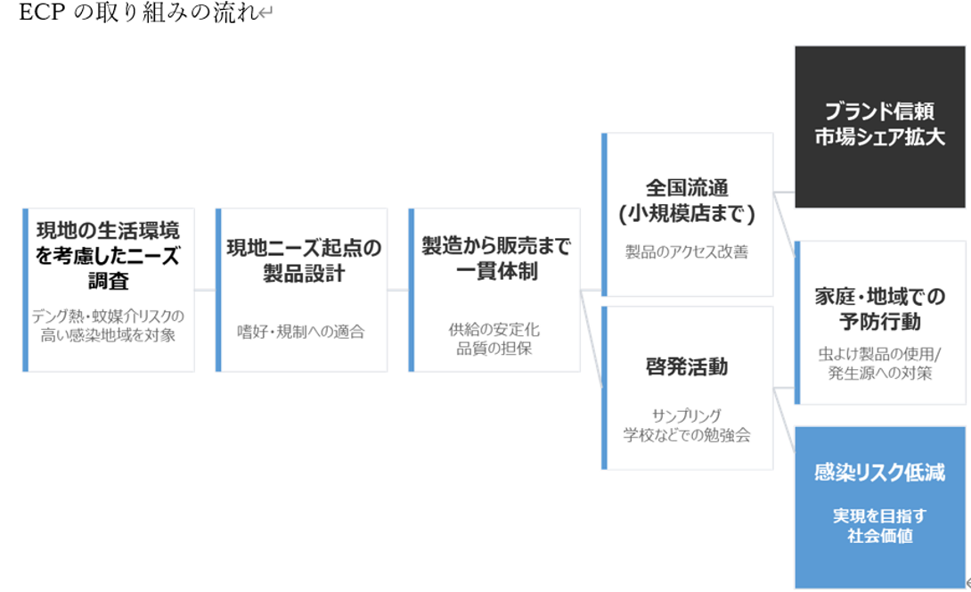 ECPの取り組みの流れ
