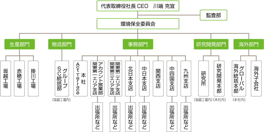 環境マネジメント体制図
